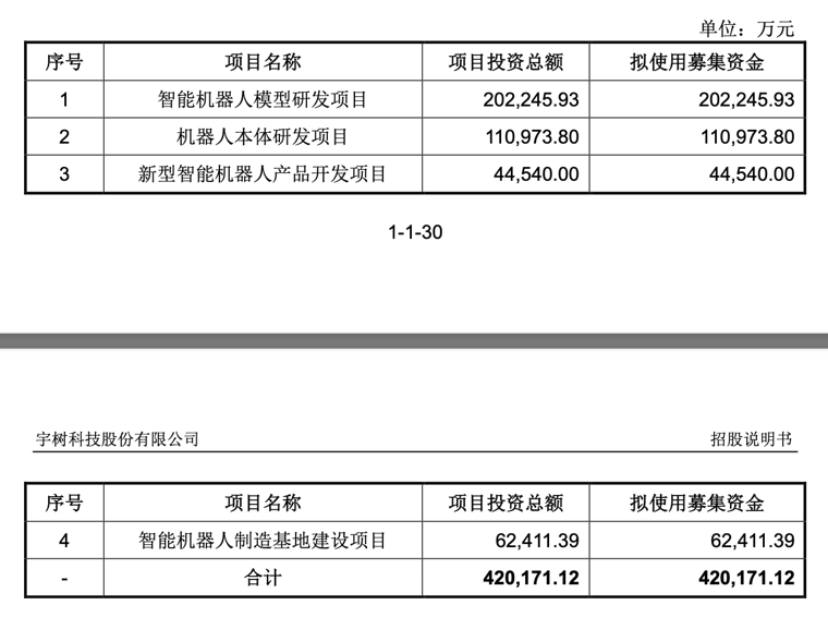 人比狗更赚钱？宇树招股书里的三个真相