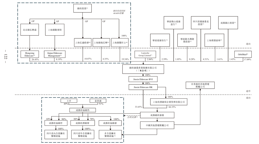 锦欣康养赴港上市：关联交易2亿、突击分红近亿，谁在“落袋为安”？
