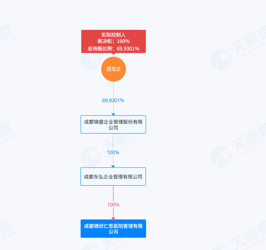 锦欣康养赴港上市：关联交易2亿、突击分红近亿，谁在“落袋为安”？