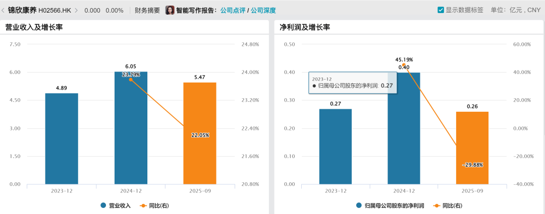 锦欣康养赴港上市：关联交易2亿、突击分红近亿，谁在“落袋为安”？