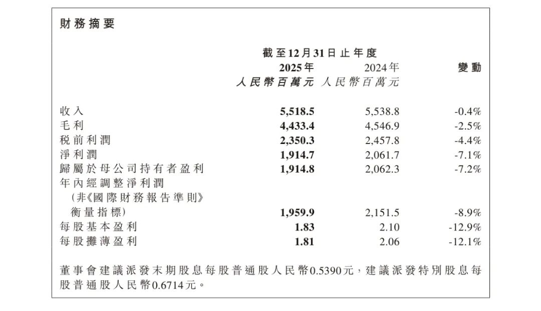 半年下滑5个亿，可复美难撑巨子生物的增长神话