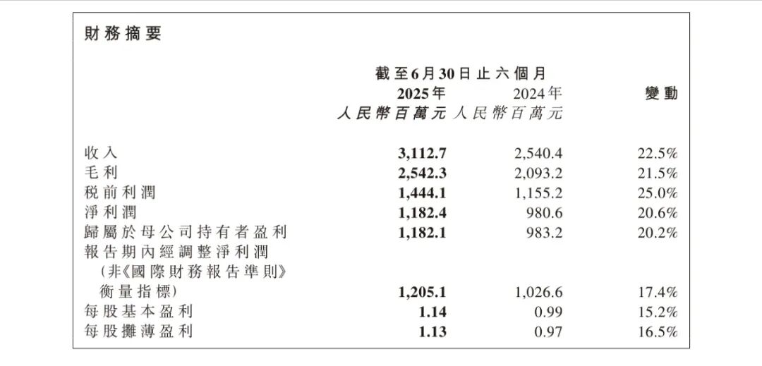 半年下滑5个亿，可复美难撑巨子生物的增长神话