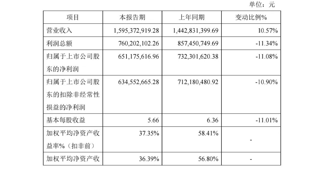 半年下滑5个亿，可复美难撑巨子生物的增长神话