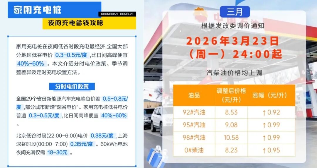油价暴涨冲10！燃油车主心态崩了，“油换电”的觉醒浪潮已来？