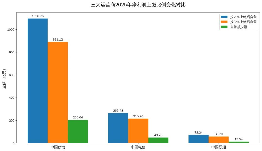 双重政策压顶，三大运营商2026年的日子更难了