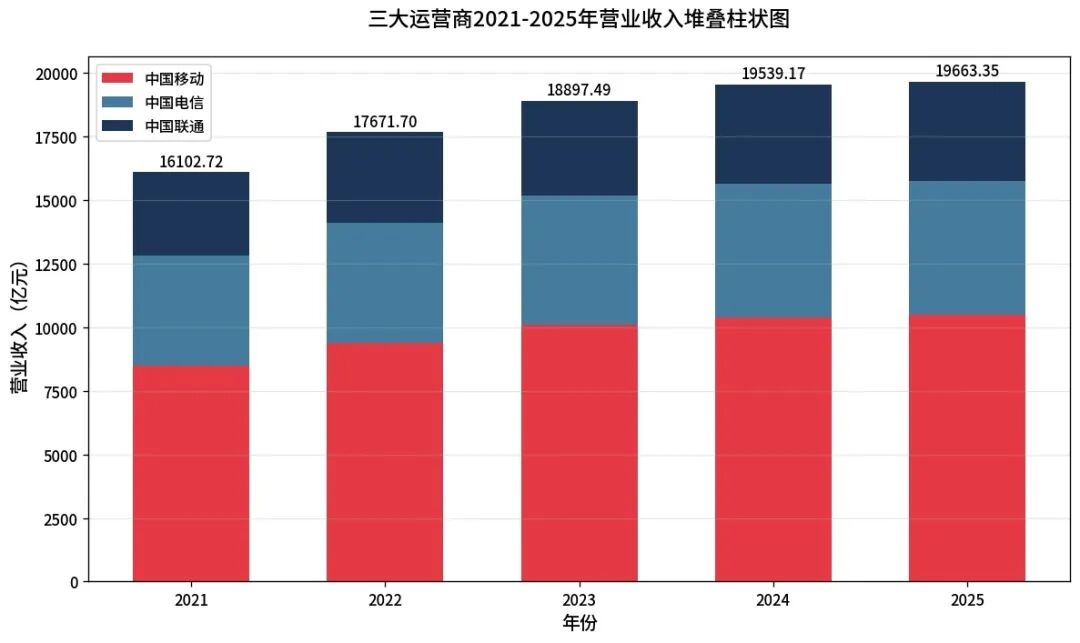 双重政策压顶，三大运营商2026年的日子更难了