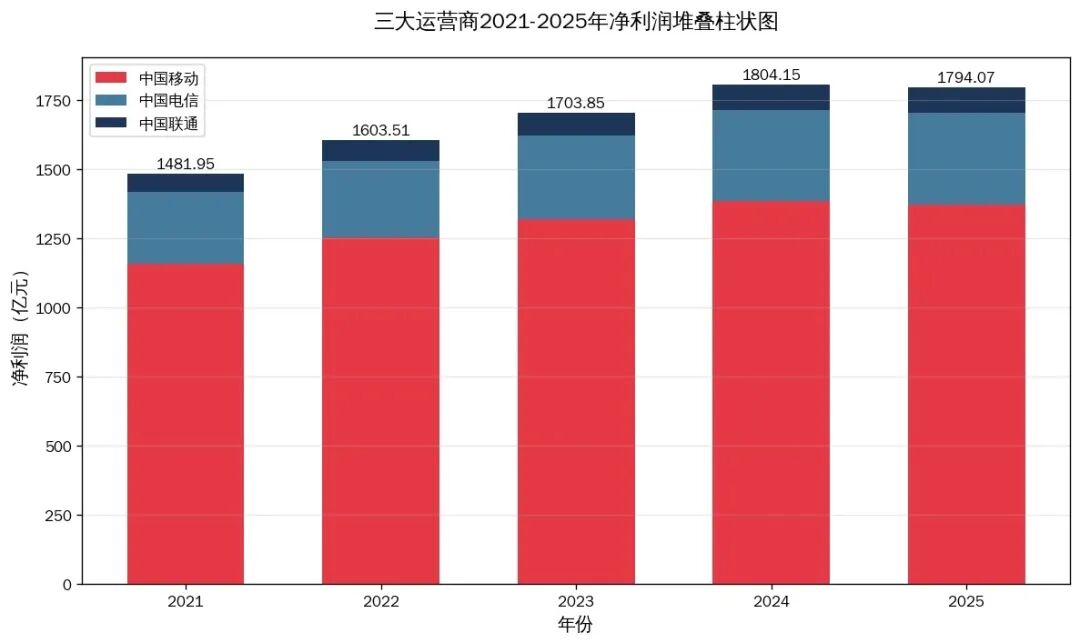 双重政策压顶，三大运营商2026年的日子更难了