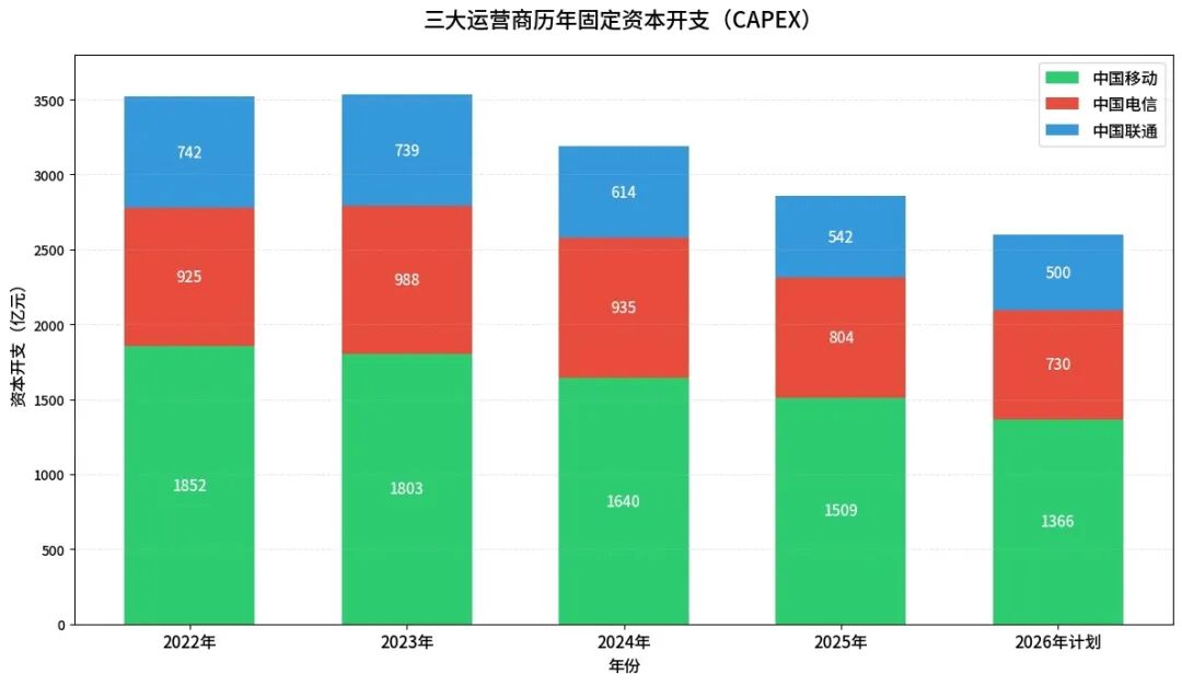 双重政策压顶，三大运营商2026年的日子更难了