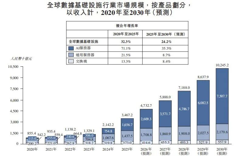 “ODM之王”华勤技术营收破1700亿元，代工AI服务器毛利率不升反降