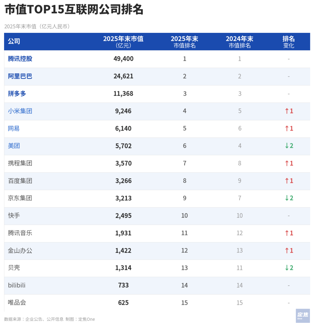 互联网大厂的2025：千亿利润蒸发，AI重排座次