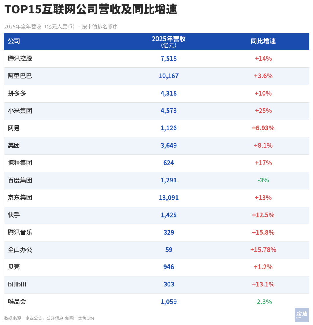 互联网大厂的2025：千亿利润蒸发，AI重排座次