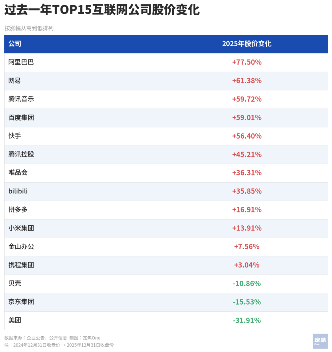 互联网大厂的2025：千亿利润蒸发，AI重排座次