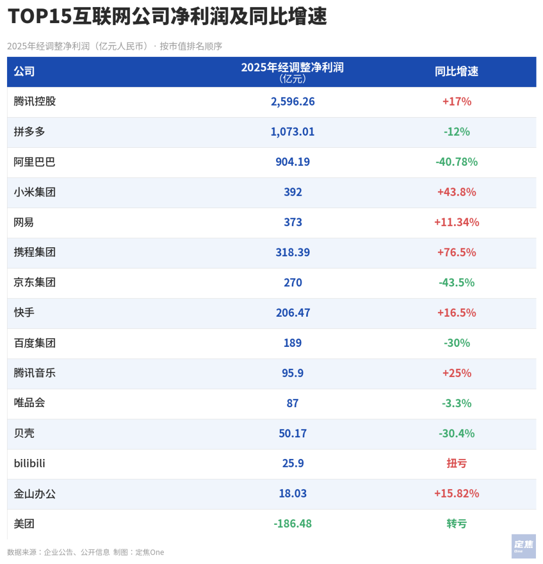 互联网大厂的2025：千亿利润蒸发，AI重排座次