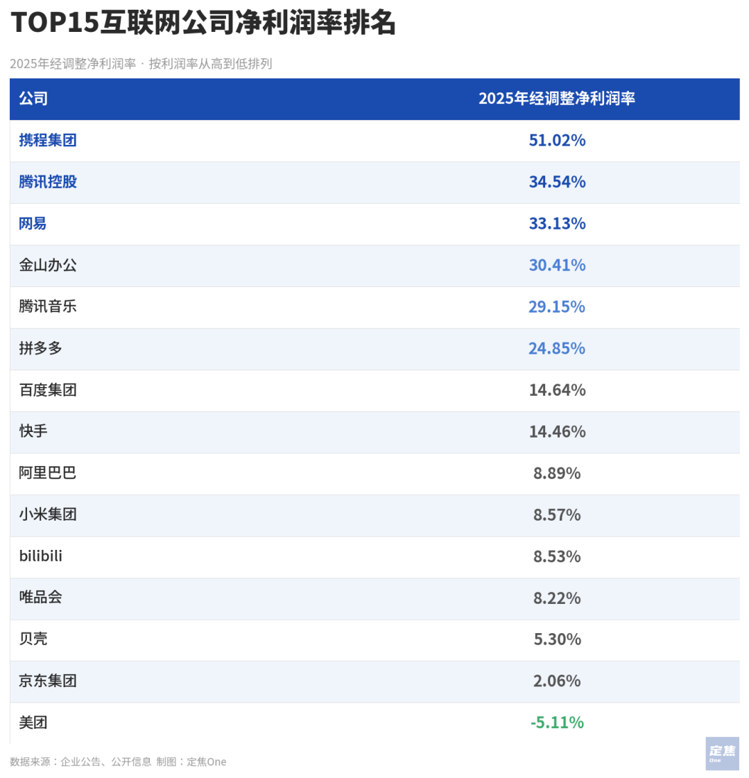 互联网大厂的2025：千亿利润蒸发，AI重排座次