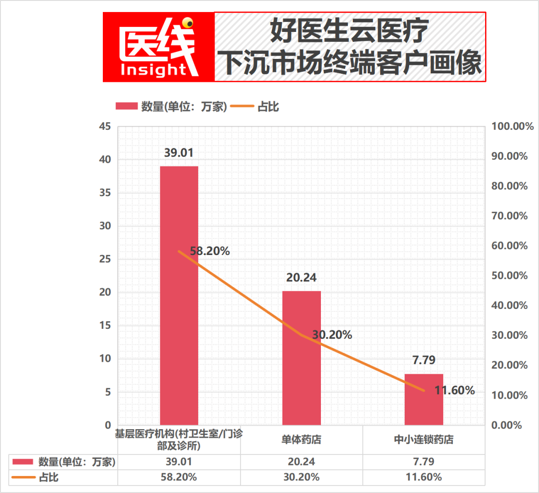 覆盖99%县城，年入38亿，医疗版拼多多冲刺IPO！