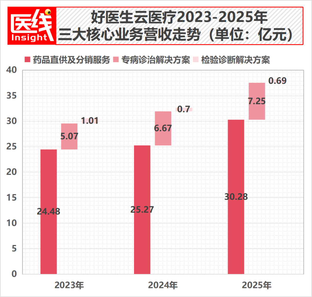 覆盖99%县城，年入38亿，医疗版拼多多冲刺IPO！