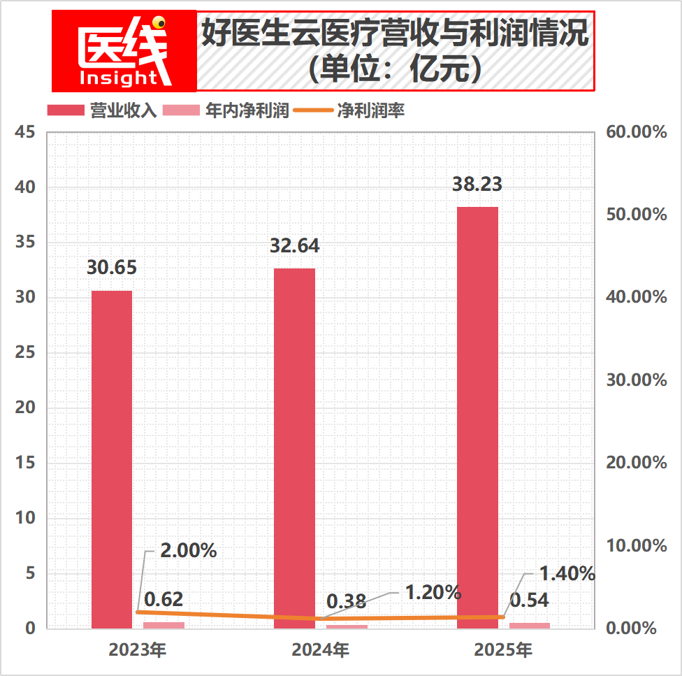 覆盖99%县城，年入38亿，医疗版拼多多冲刺IPO！
