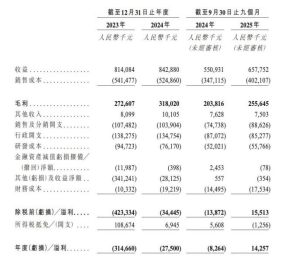 风向变了，多宁生物三闯港交所，扭亏后能过关吗？