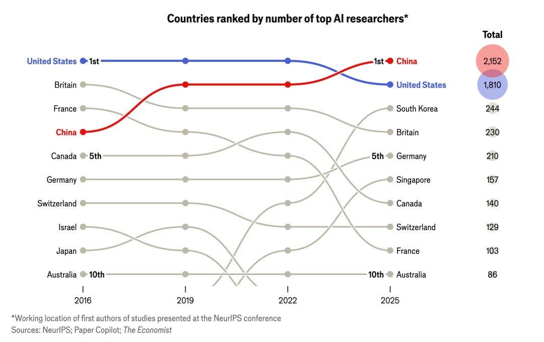 月薪 3 万被截胡，AI 人才的时代红利来了？