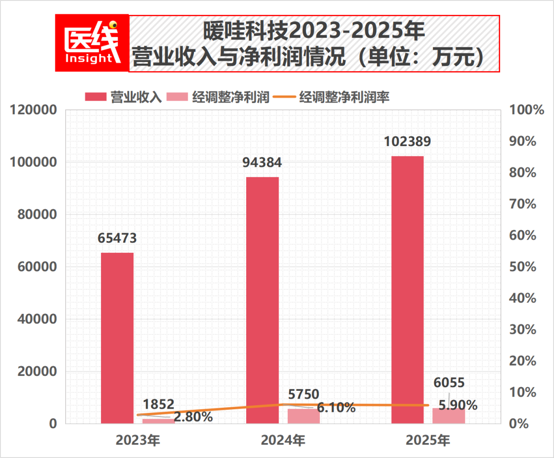 健康险明星公司冲刺IPO：年收入超10亿，红杉押注！