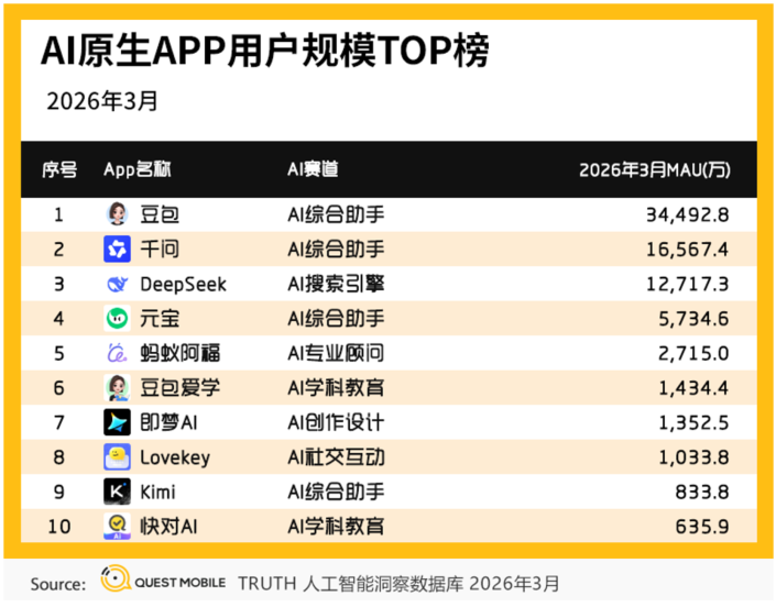 Tencent trails ByteDance AI by 1200 days