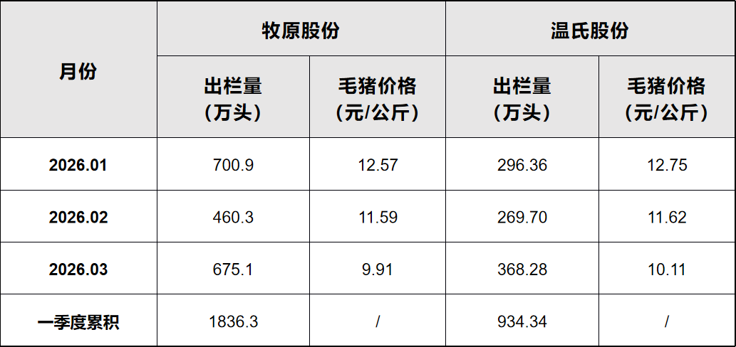 养猪血亏，上市猪企靠什么续命？