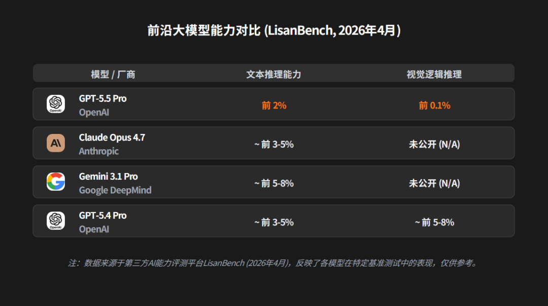 GPT-5.5 IQ 145 Enters LLM Engineering Race