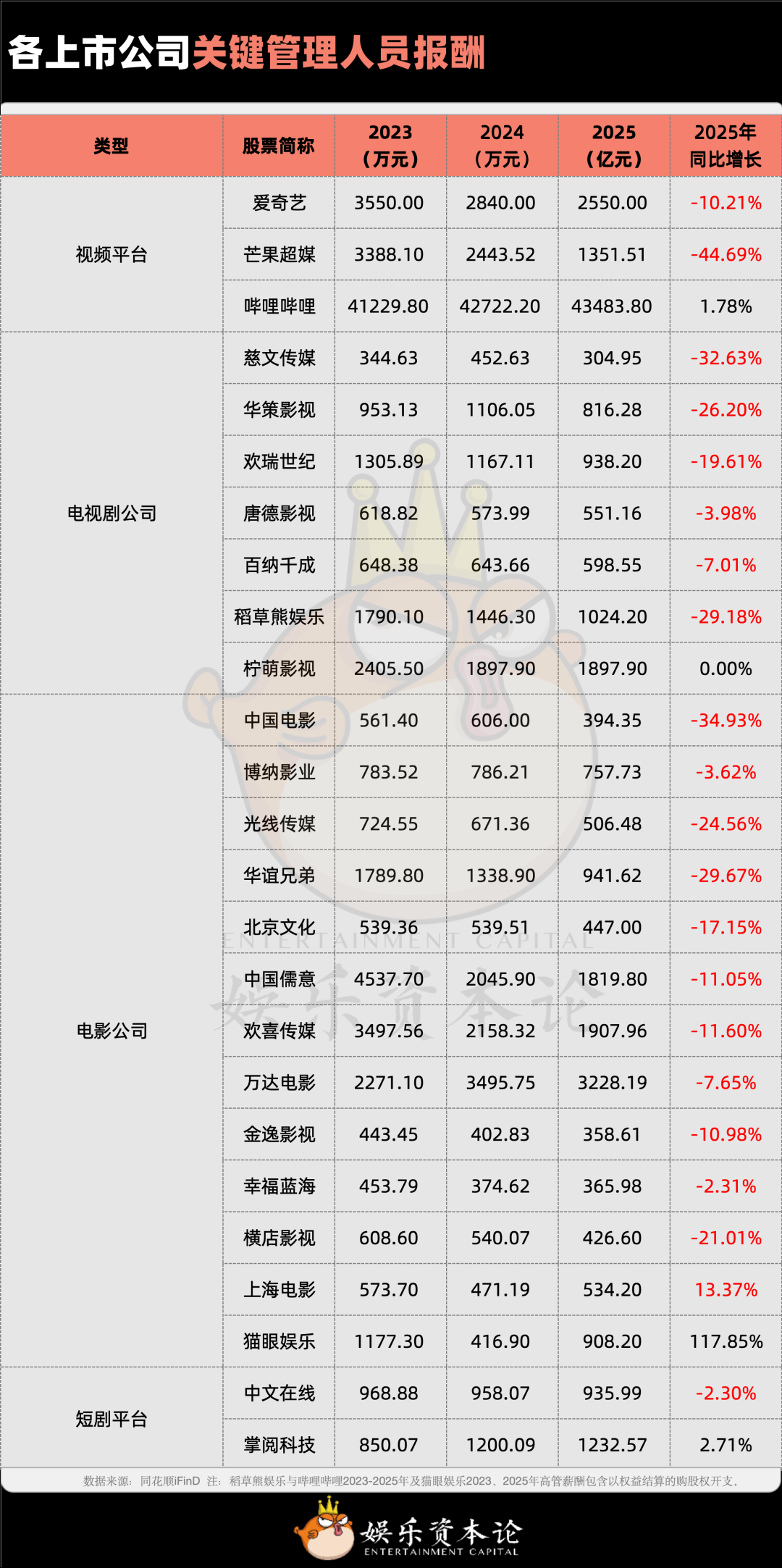 2025影视人薪酬揭秘：猫眼掌阅高管涨薪，横店万达减员近千