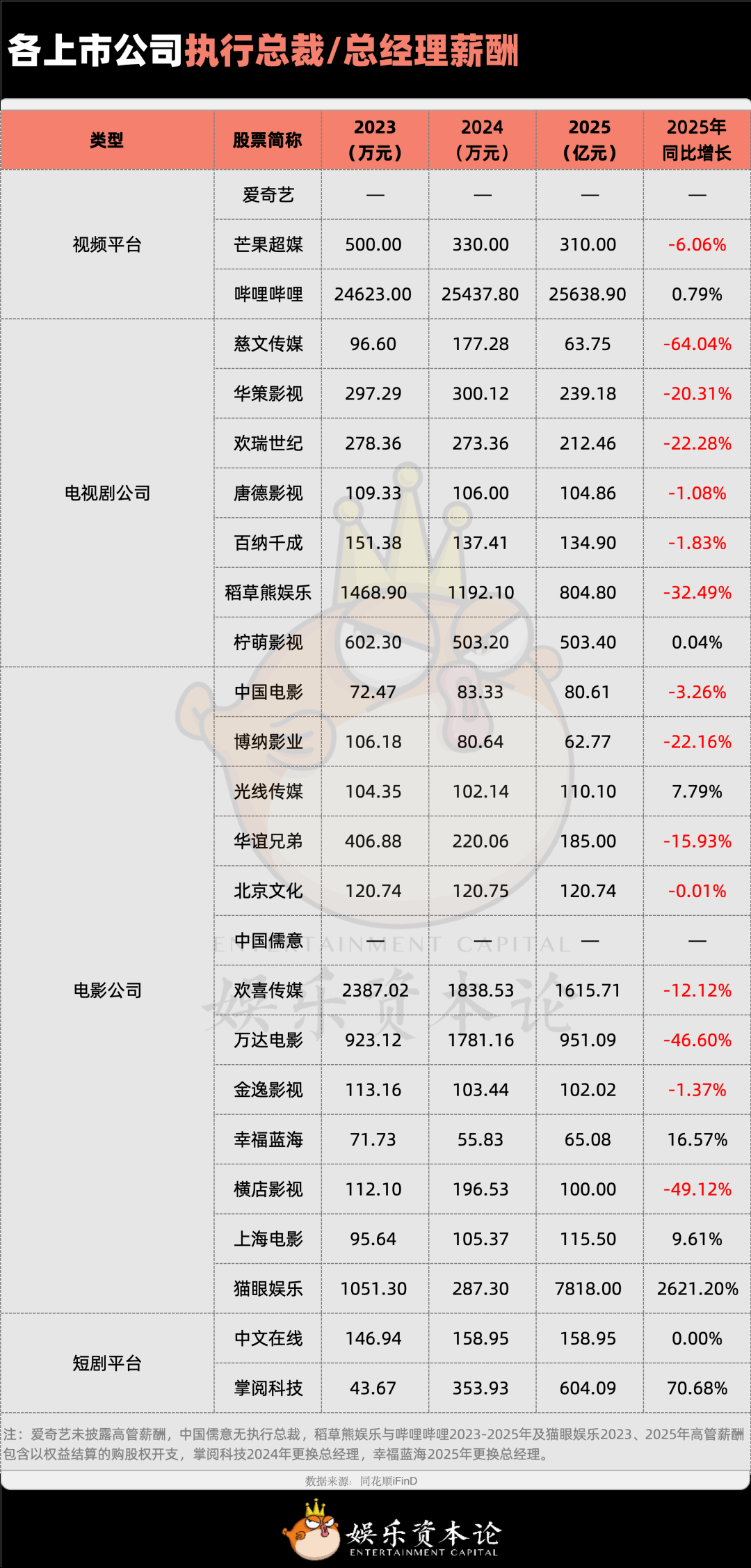 2025影视人薪酬揭秘：猫眼掌阅高管涨薪，横店万达减员近千
