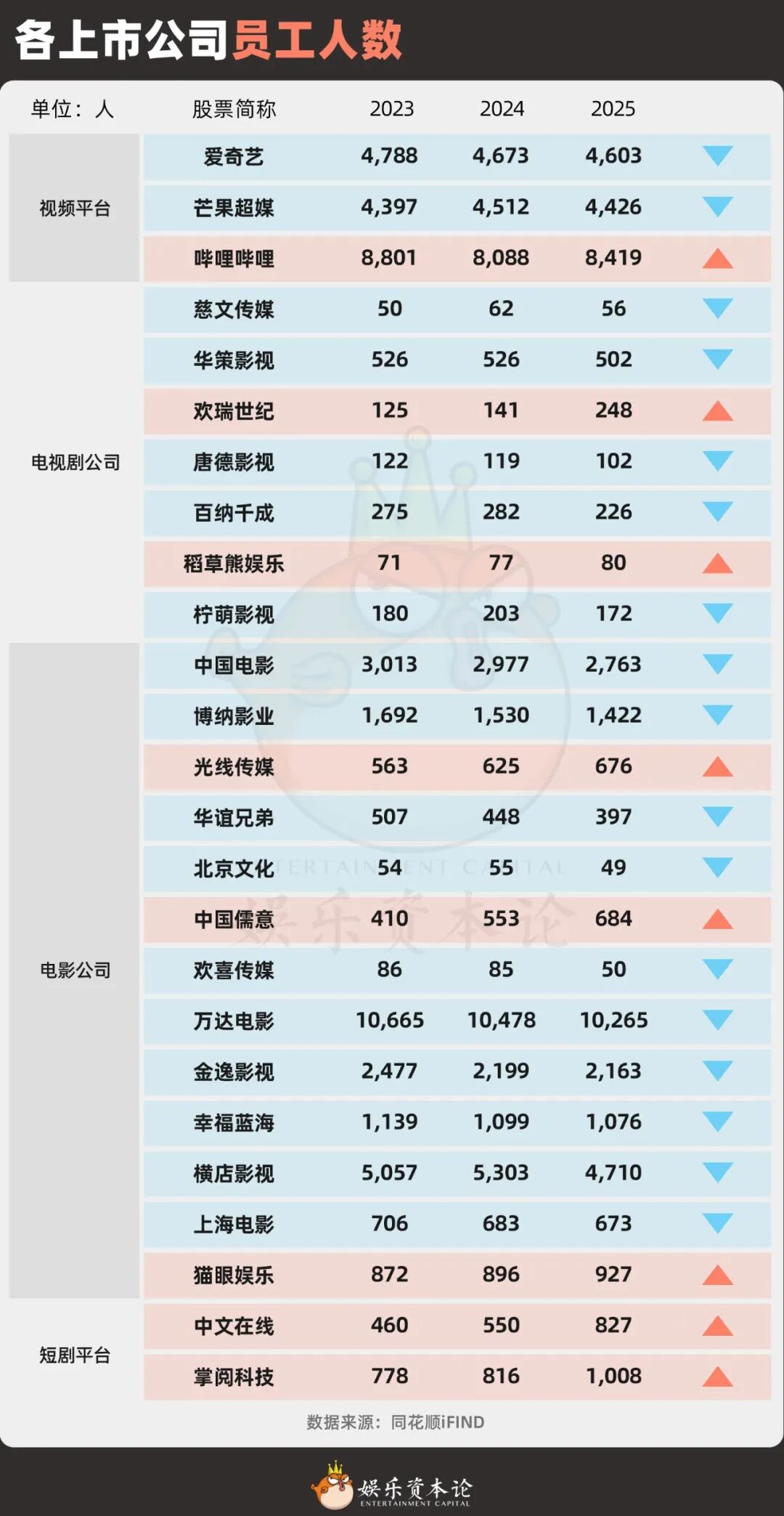 2025影视人薪酬揭秘：猫眼掌阅高管涨薪，横店万达减员近千