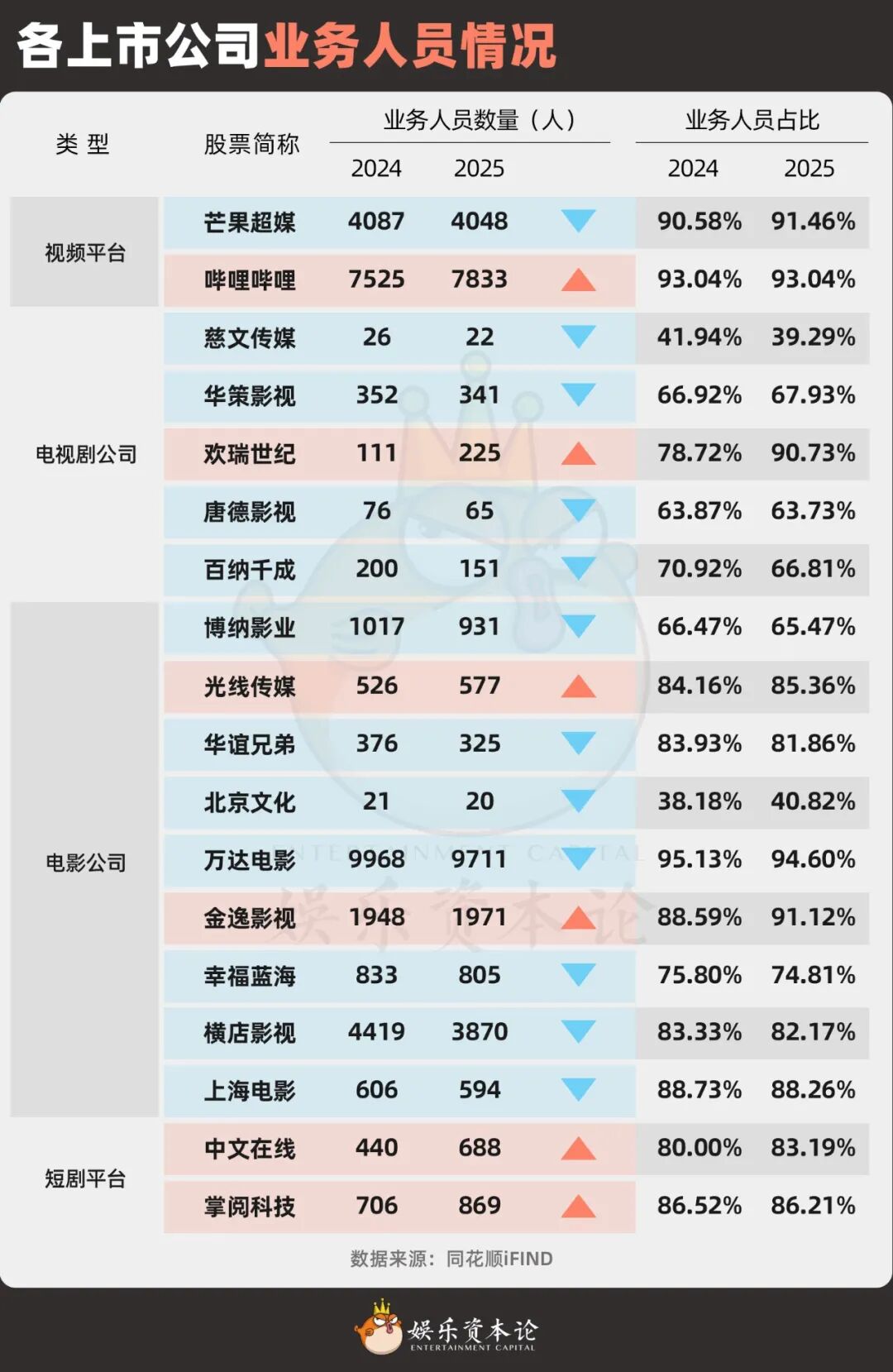 2025影视人薪酬揭秘：猫眼掌阅高管涨薪，横店万达减员近千