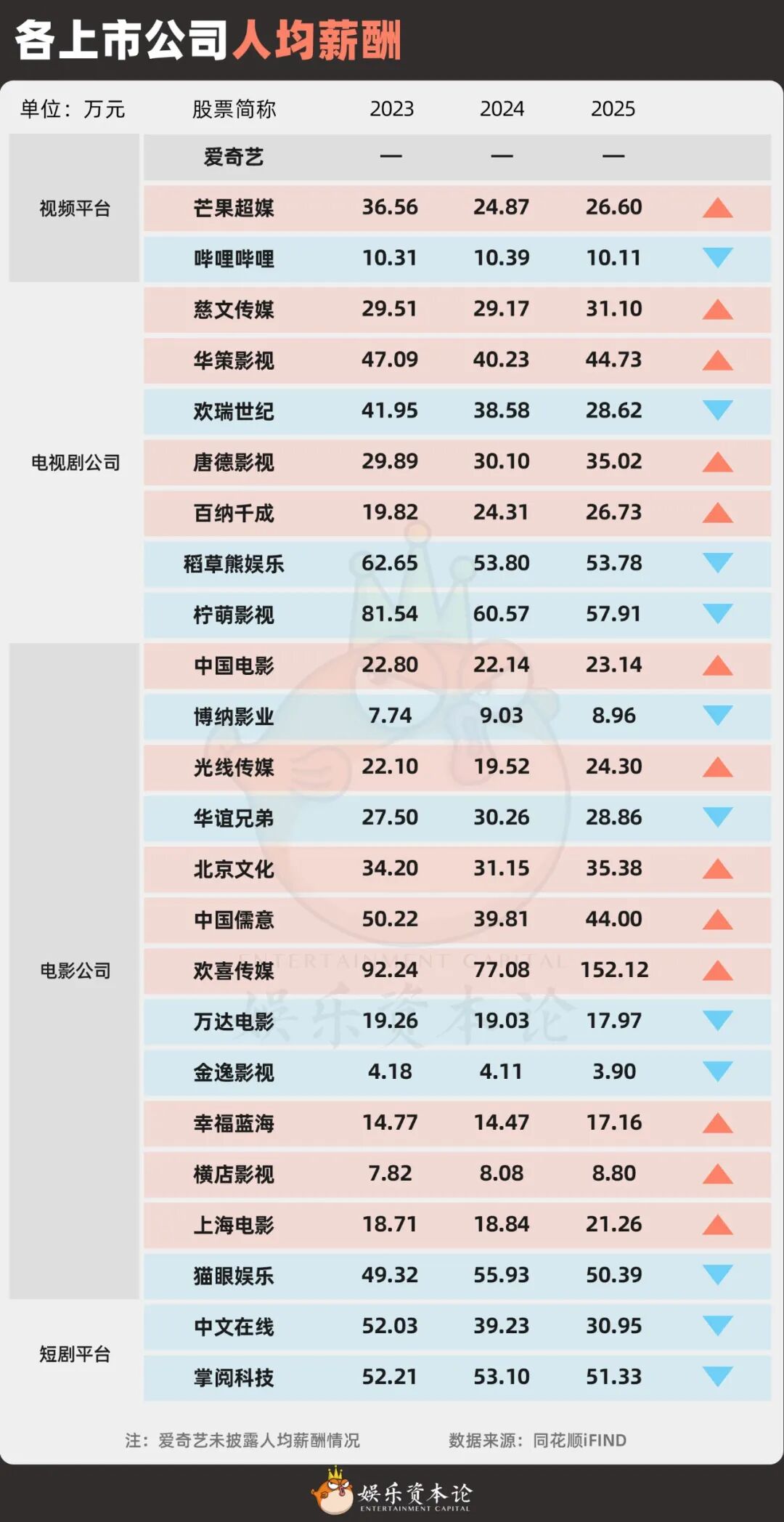 2025影视人薪酬揭秘：猫眼掌阅高管涨薪，横店万达减员近千