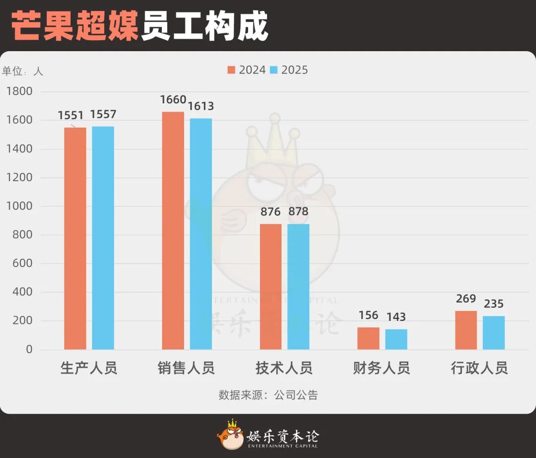 2025影视人薪酬揭秘：猫眼掌阅高管涨薪，横店万达减员近千