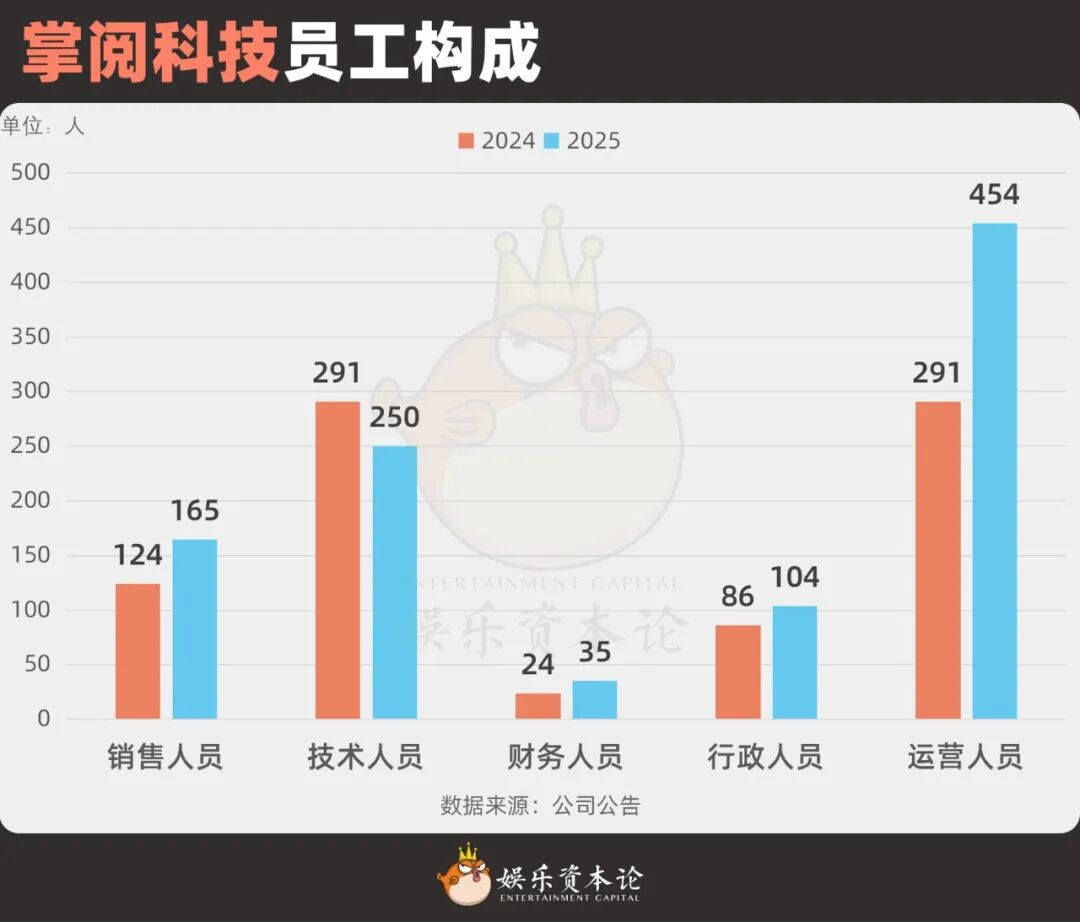 2025影视人薪酬揭秘：猫眼掌阅高管涨薪，横店万达减员近千