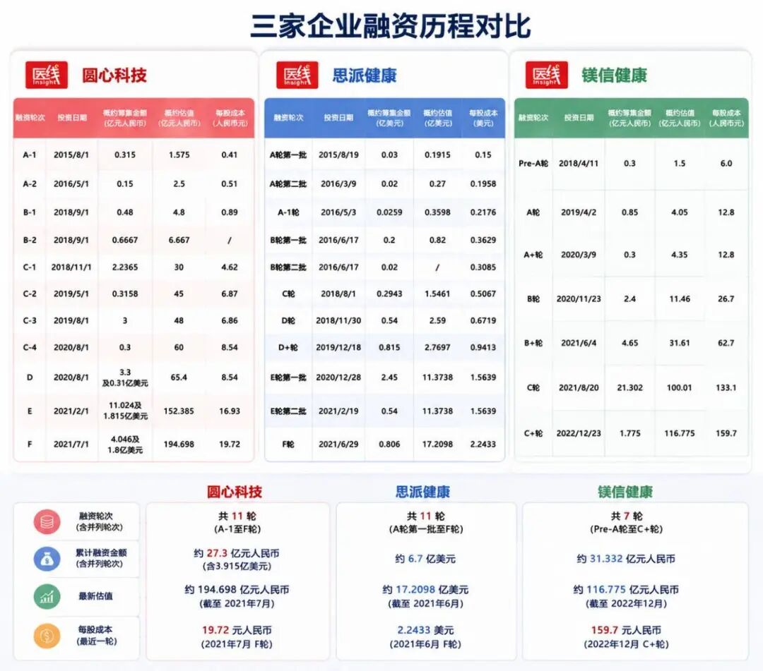 思派、镁信、圆心：曾经的“医药险”三巨头，如今走到命运分叉