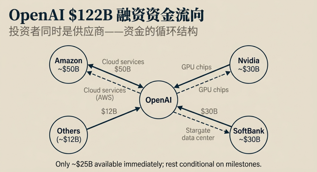 OpenAI $800B Valuation Hides No Moats