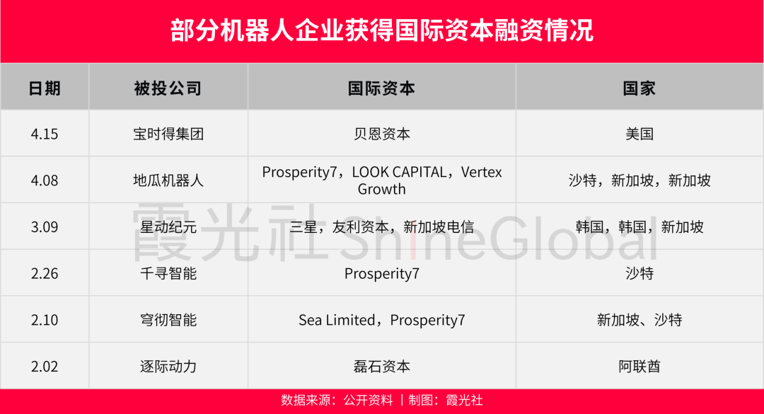 全球资本，重仓中国机器人