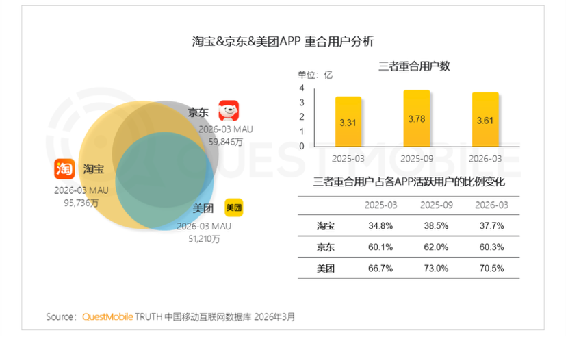 淘宝闪购规模一年增3 倍：价格战并非主因