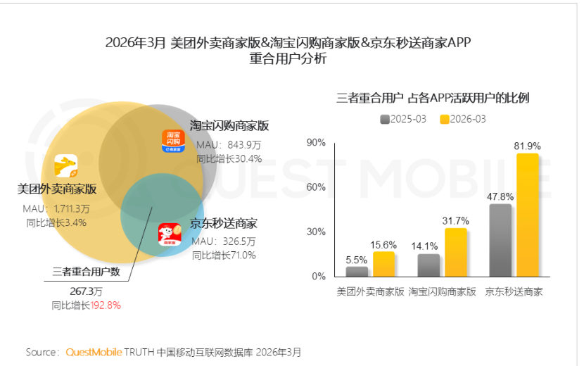 淘宝闪购规模一年增3 倍：价格战并非主因