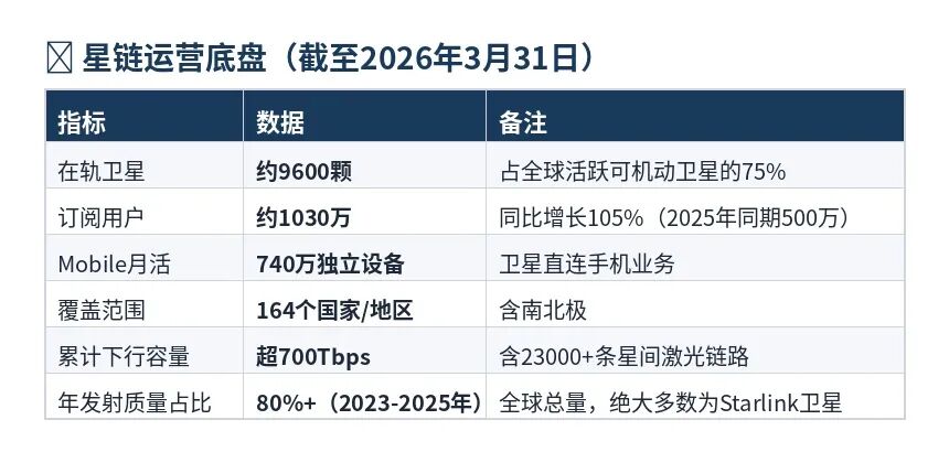 “星链” 全透视：SpaceX 招股书里的野心与变局