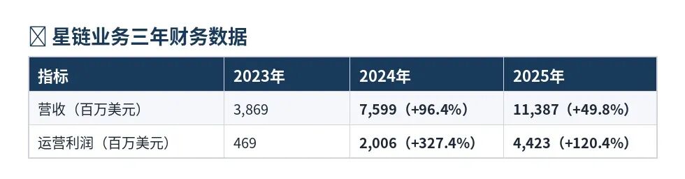 “星链” 全透视：SpaceX 招股书里的野心与变局