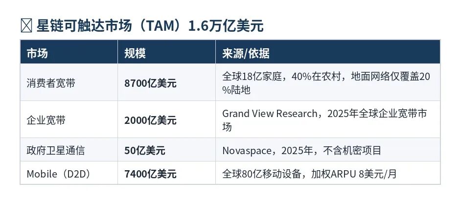 “星链” 全透视：SpaceX 招股书里的野心与变局
