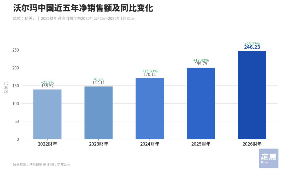 对手都在关店，沃尔玛为什么还能打？