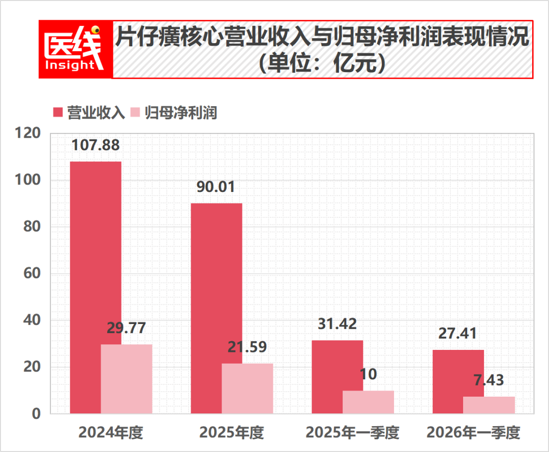 市值已经跌去2150亿，“中药一哥”究竟怎么了？