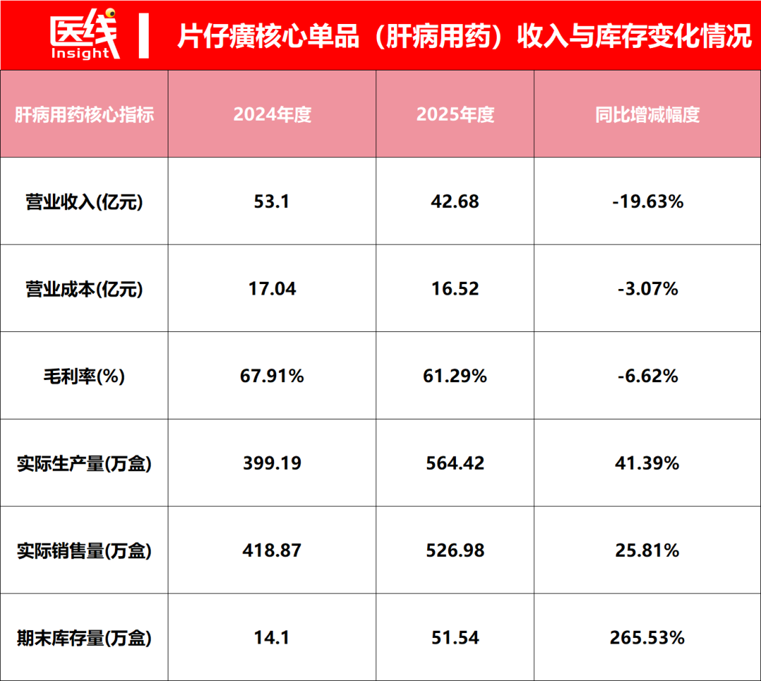 市值已经跌去2150亿，“中药一哥”究竟怎么了？