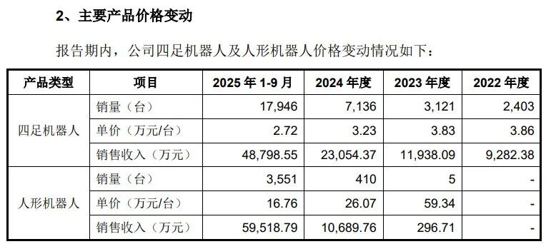 人形机器人降价超40万！宇树科技上会前夕：一季度利润已腰斩