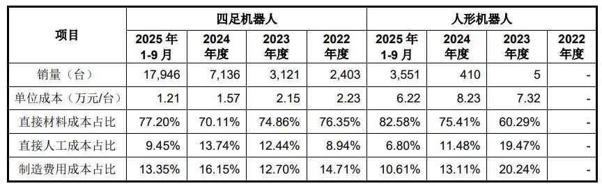 人形机器人降价超40万！宇树科技上会前夕：一季度利润已腰斩
