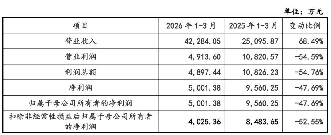 人形机器人降价超40万！宇树科技上会前夕：一季度利润已腰斩