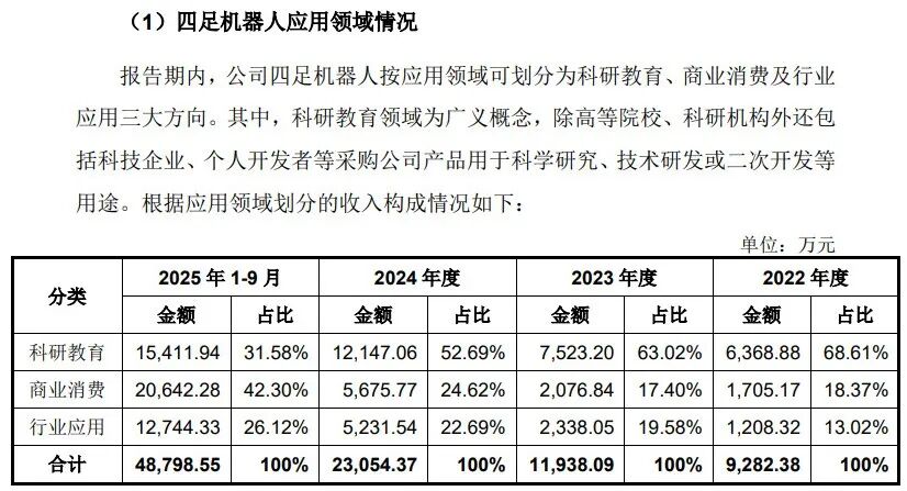 人形机器人降价超40万！宇树科技上会前夕：一季度利润已腰斩