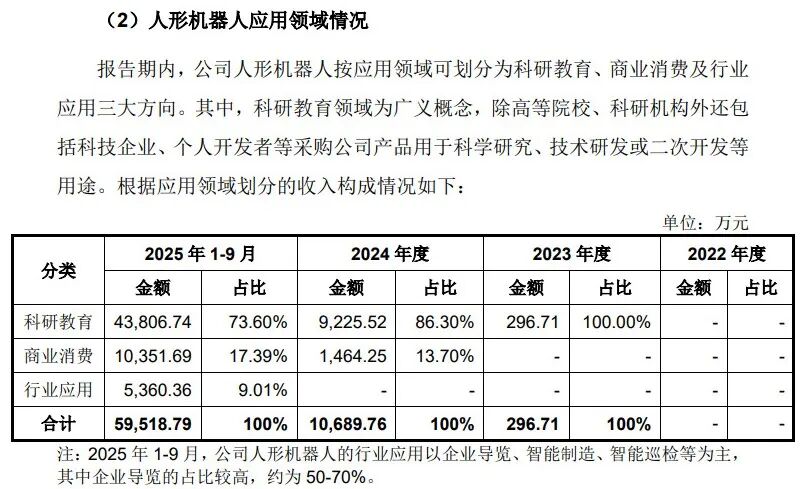 人形机器人降价超40万！宇树科技上会前夕：一季度利润已腰斩
